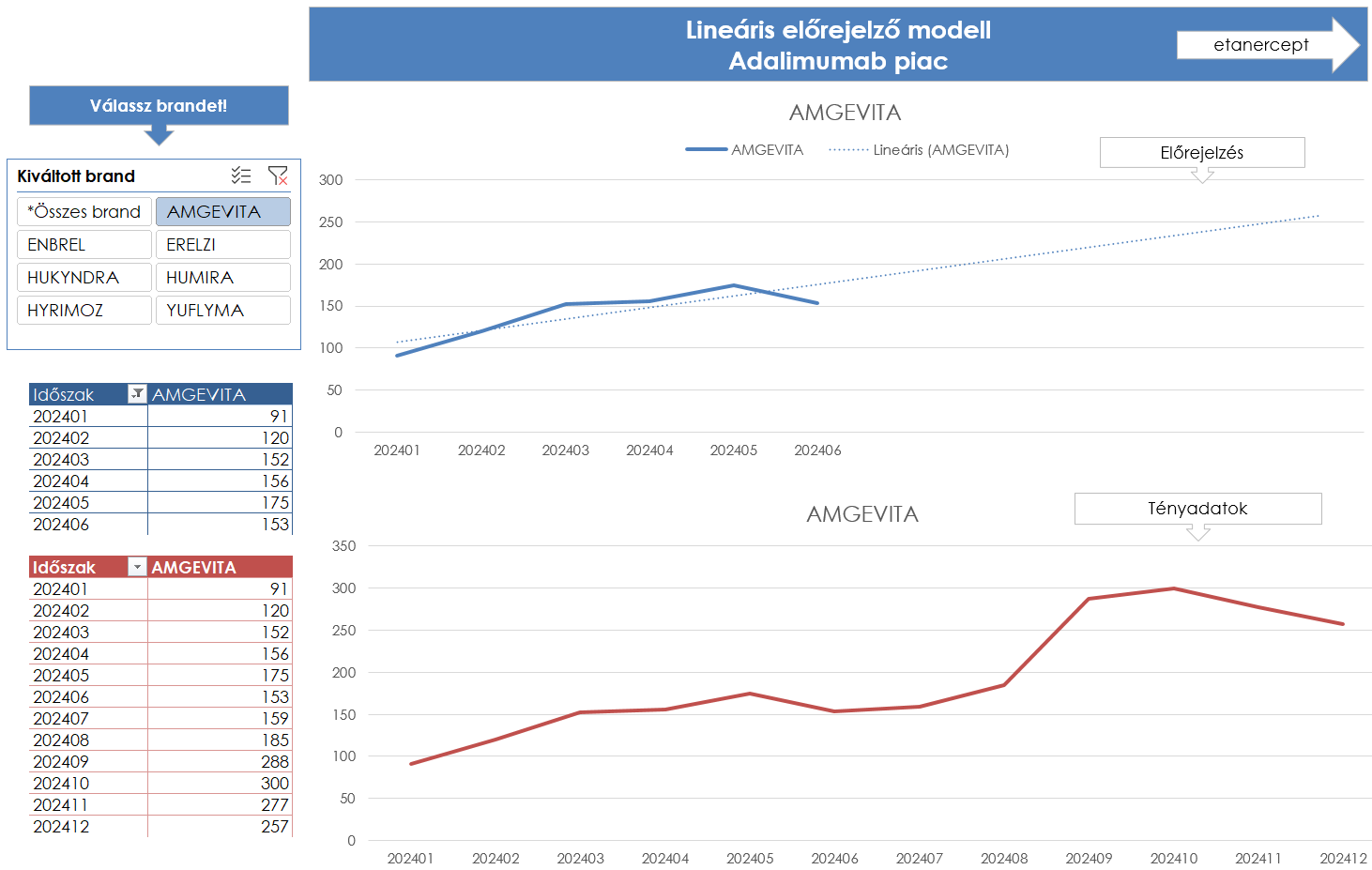 Excel alapú előrejelző modell (bioszimilerek)
